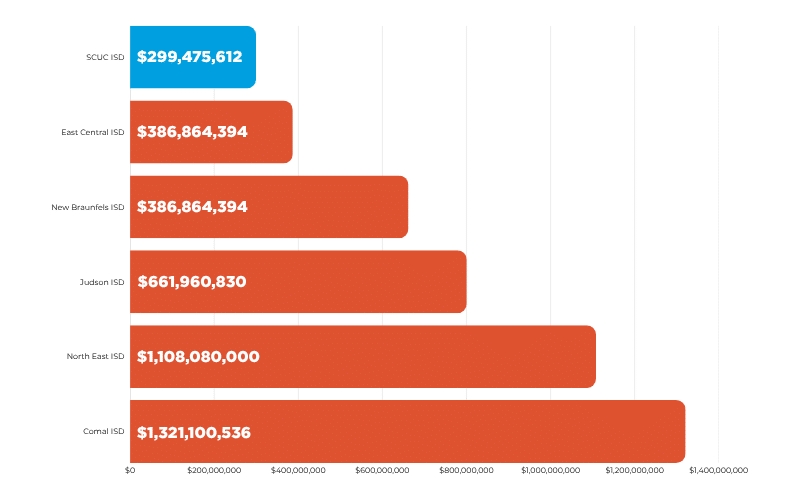 Bond SCUC ISD $299,475,612 East Central ISD $386,864,394 New Braunfels ISD $661,960,830 Judson ISD $800,604,086 North East ISD $1,108,080,000 Comal ISD $1,321,100,536